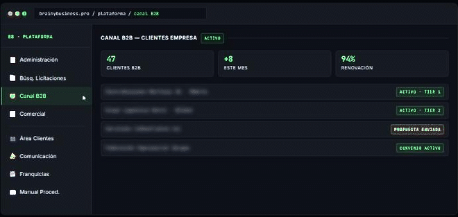 Módulos de la plataforma BrainyBusiness alternándose: Canal B2B, Área de Clientes, Comunicación y Manual de Procedimientos, cada uno con sus indicadores en tiempo real