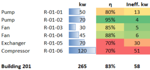 Building 201 efficiency