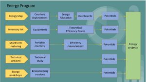 Energy program with four tools