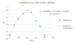 Inefficiency curve as a function of flow.