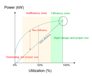 Efficient zones