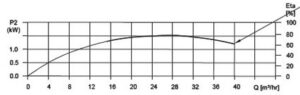 Pump performance. Commercial data.