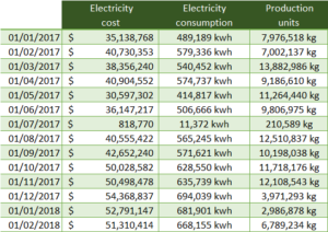 Energy data from invoices and production