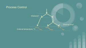 Process control conditions