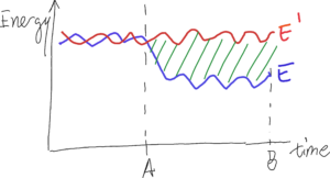 Energy savings using theoretical energy as baseline.