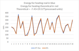 Theoretical energy for heating the product.