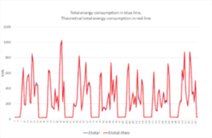 Comparisson between real and theoretical total energy consumption.