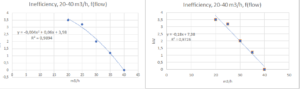 Inefficiency transformed from curve to line.