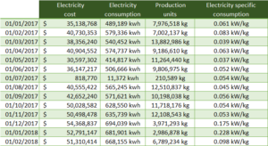 Specific energy data
