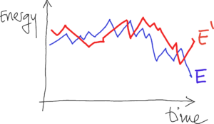 Energy model through regression