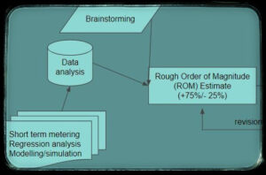 Brainstorming and Data analysis.