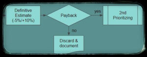 Definitive estimation, filtering and second prioritizing