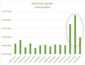 Specific data graph